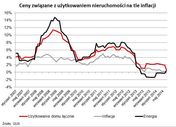 Ceny związane z użytkowaiem nieruchomości na tle inflacji