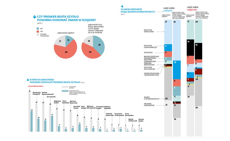 Czy Premier Beata Szydło powinna dokonać zmian w rządzie?