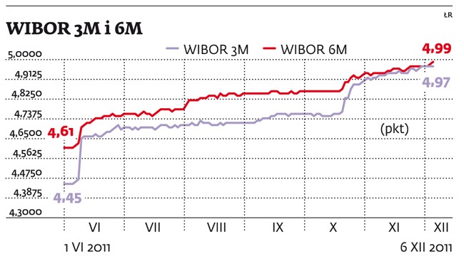 WIBOR 3M i 6M