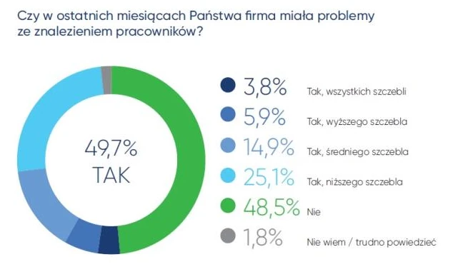 Problemy z poszukiwaniem pracowników