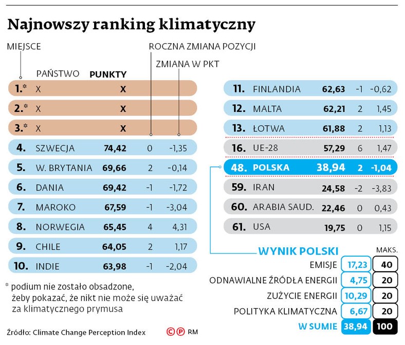 Najnowszy ranking klimatyczny