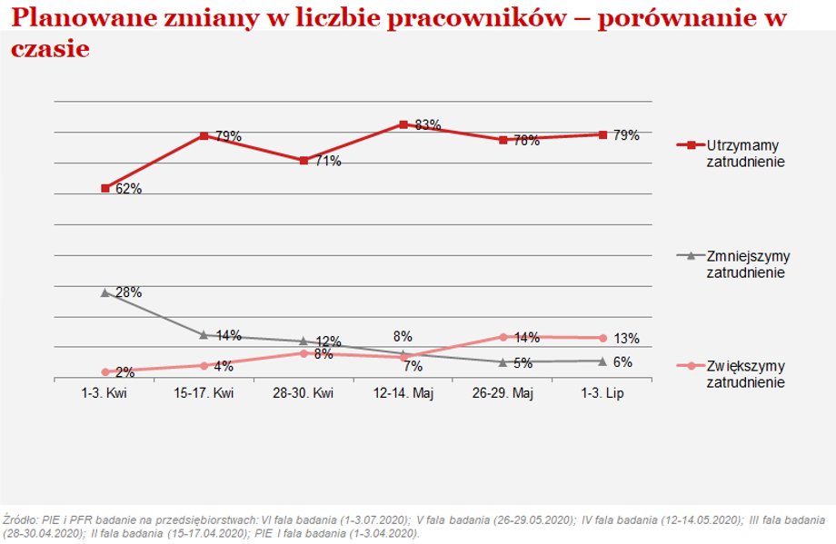 Więcej planowanych zatrudnień niż zwolnień na rynku pracy