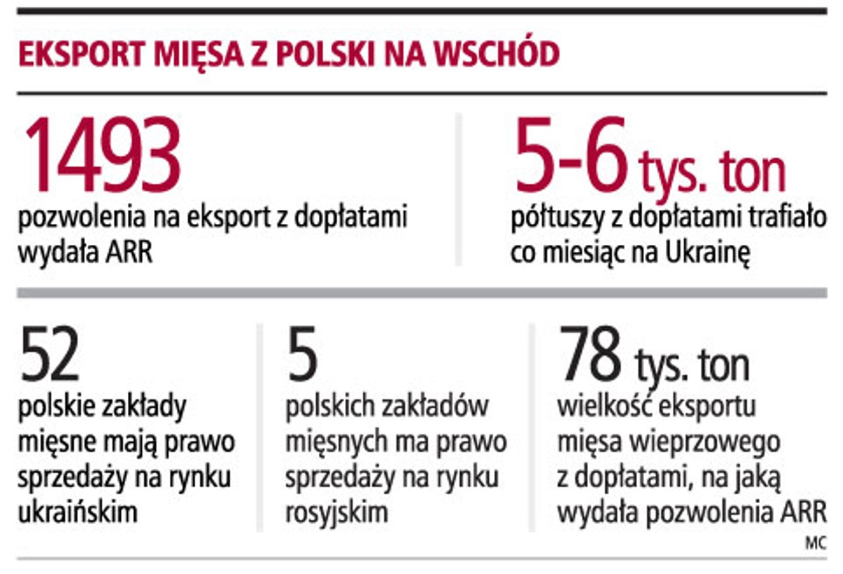Eksport mięsa z Polski na wschód