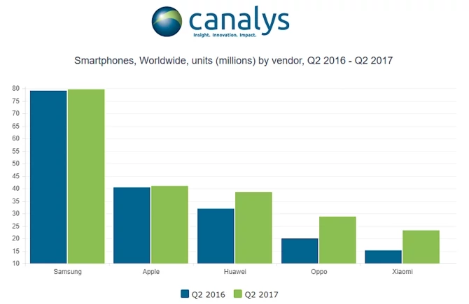 Wykres porównujący sprzedaż smartfonów w II kwartale 2016 i 2017 roku wyraźnie pokazuje, że chińskie urządzenia radzą sobie coraz lepiej