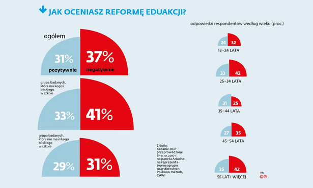 Jak oceniasz reformę edukacji - sonda