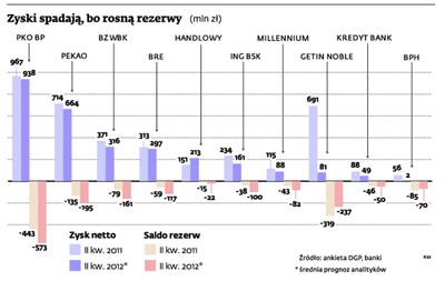 Koniec eldorado i rosnących zysków w bankach