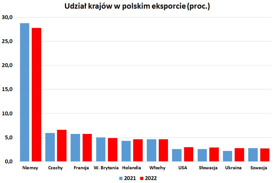 Niemcy z udziałem 27,8 proc. pozostają największym kierunkiem polskiego eksportu. USA są dopiero na siódmym miejscu z 3-proc. udziałem. 