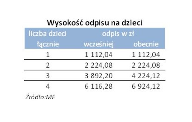 Wysokość odpisu na dzieci