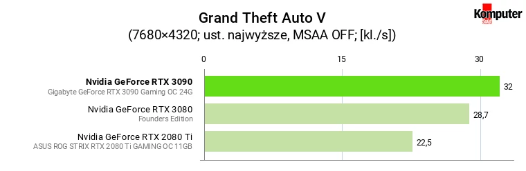 Nvidia GeForce RTX 3090 – Grand Theft Auto V 8K