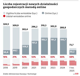 Liczba rejestracji nowych działalności gospodarczych metodą online