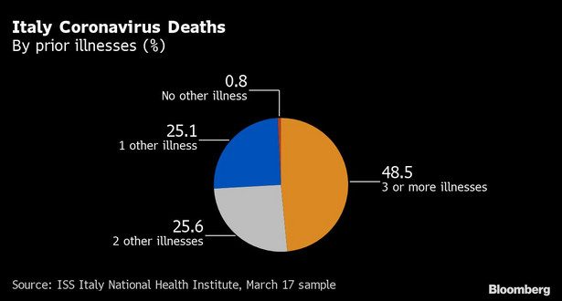 Ofiary śmiertelne koronawirusa we Włoszech - odsetek osób z wcześniejszymi chorobami