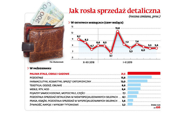 Jak rosła sprzedaż detaliczna