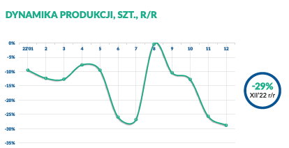 Produkcja dużego AGD zauważalnie hamuje.