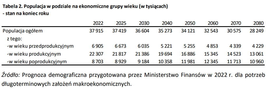 Tak ma wyglądać struktura wiekowa Polski w kolejnych dekadach.