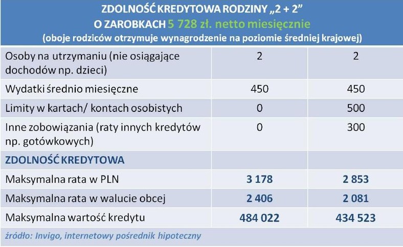 Zdolność kredytowa rodziny 2+2 z zarobkami rodziców na poziomie średniej krajowej - luty 2012