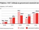 Wpływy z VAT i inflacja na przestrzeni ostatnich lat