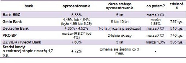 Oferty kredytów ze stałą stopą procentową