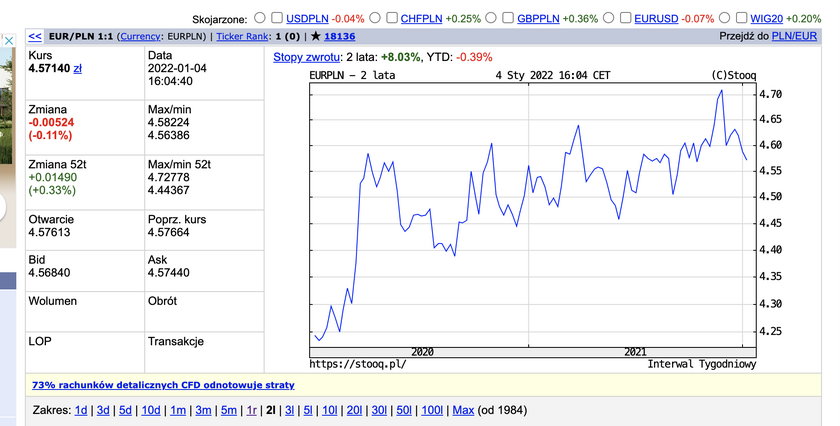 Kurs euro do złotówki, wykres z ostatnich dwóch lat. Euro coraz droższe. Źródło: stooq.pl