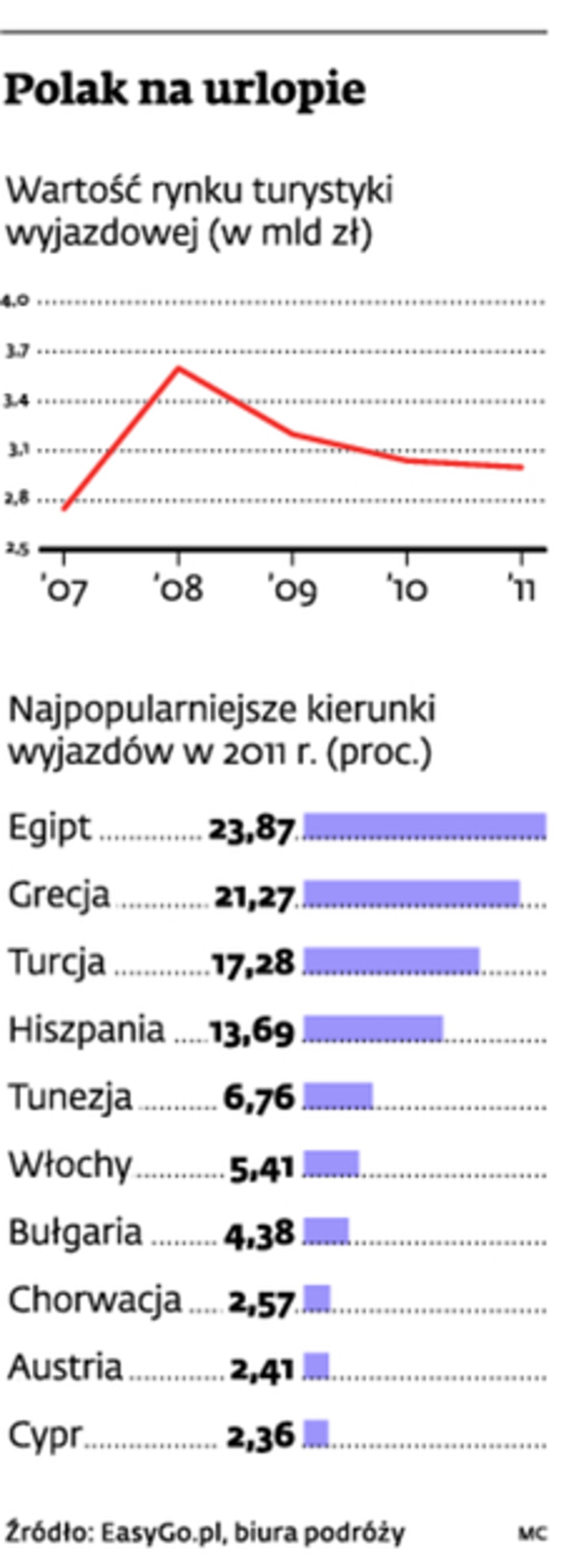 Polak na urlopie