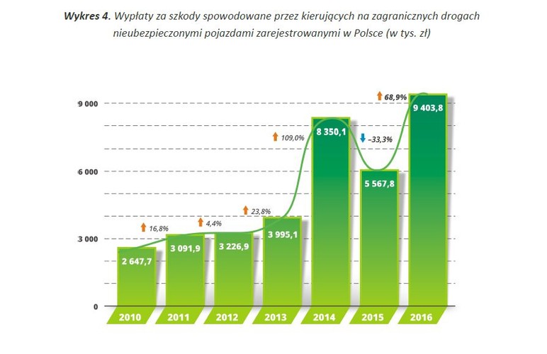 Regulowanie zobowiązań za szkody powstałe w wyniku zdarzeń spowodowanych przez polskich zmotoryzowanych prowadzących nieubezpieczone pojazdy należy do Polskiego Biura Ubezpieczycieli Komunikacyjnych. Łącznie z tego tytułu PBUK wydatkowało w 2016 r. kwotę 9,4 mln zł. Rok wcześniej przekraczała ona nieznacznie 5,5 mln zł. Nastąpił więc ponowny wzrost wydatków polskiego rynku ubezpieczeniowego za nieodpowiedzialnych kierowców o blisko 70 proc! Kwota tych zobowiązań w ostatnim roku była wyższa niż trzyletnie wypłaty z tego tytułu jeszcze kilka lat temu.