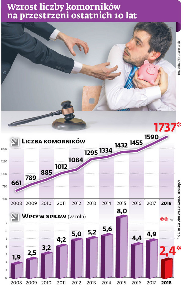 Po reformie egzekucji liczba komorników jest najwyższa w historii