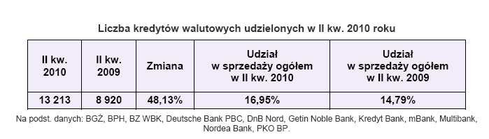 Liczba kredytów walutowych udzielonych w II kw. 2010 roku