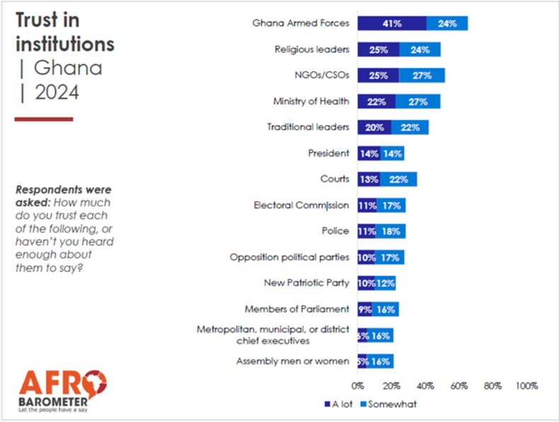 Afrobarometer: Trust in key institutions at a record low ahead of 2024 elections.