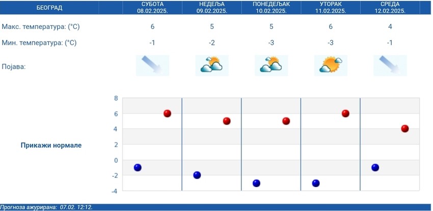 RHMZ petodnevna prognoza za Beograd