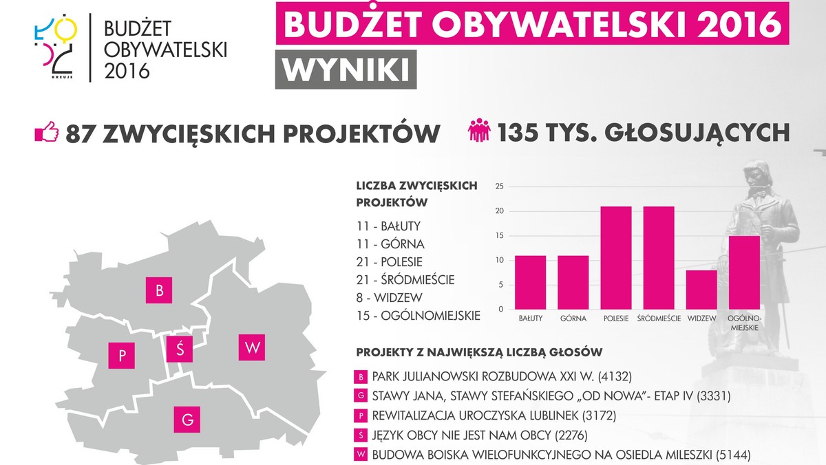 Są wyniki najnowszej edycji budżetu obywatelskiego. Wśród najważniejszych celów do realizacji w przyszłym roku łodzianie wybrali, między innymi, przebudowę i remont alejek w łódzkim ZOO oraz budowę boiska sportowego na Widzewie.