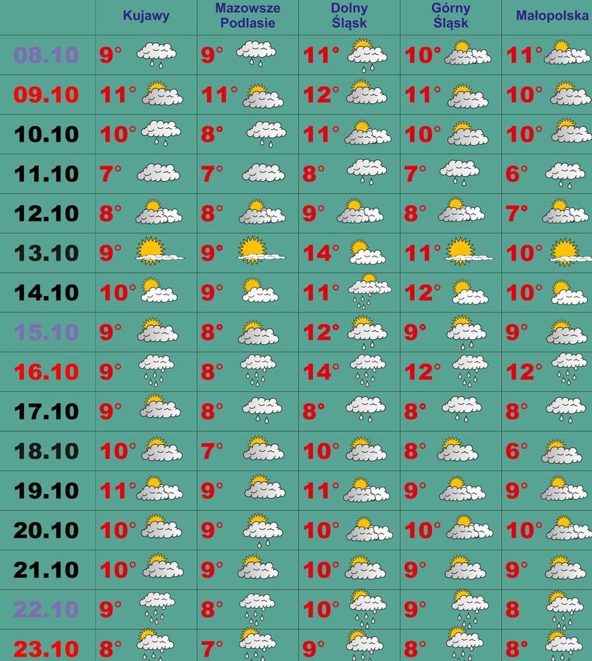 Pogoda od 8 października