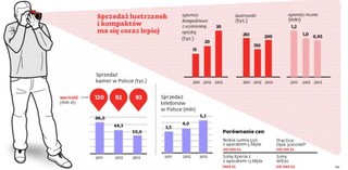 Wielki powrót aparatów fotograficznych: Sprzedaż lustrzanek i kompaktów ma się coraz lepiej