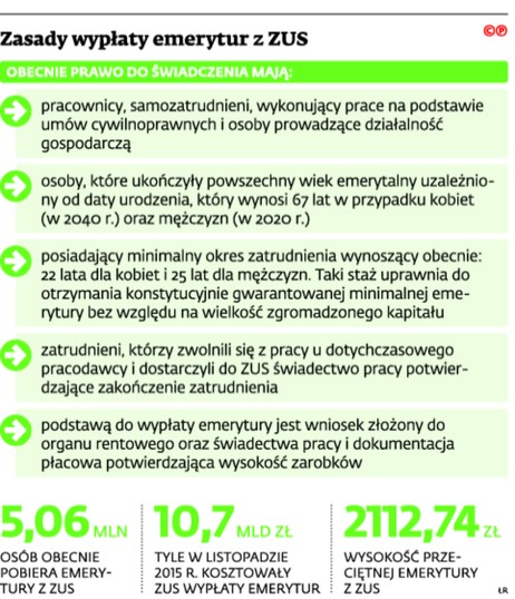 Zasady wypłaty emerytur z ZUS