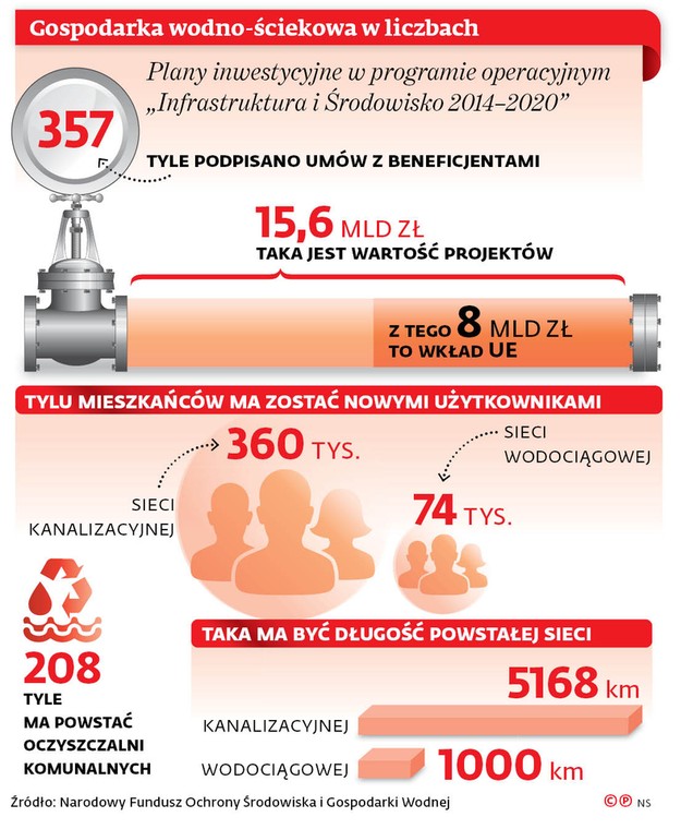 Gospodarka wodno-ściekowa w liczbach