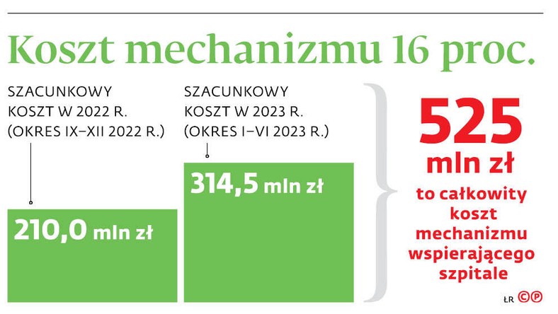 Koszt mechanizmu 16 proc.