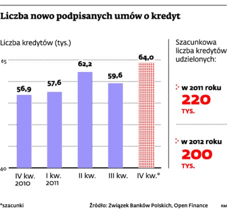 Liczba nowo podpisanych umów o kredyt