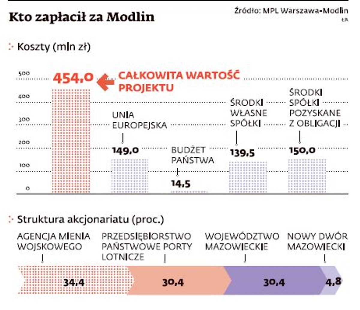Kto zapłacił za Modlin