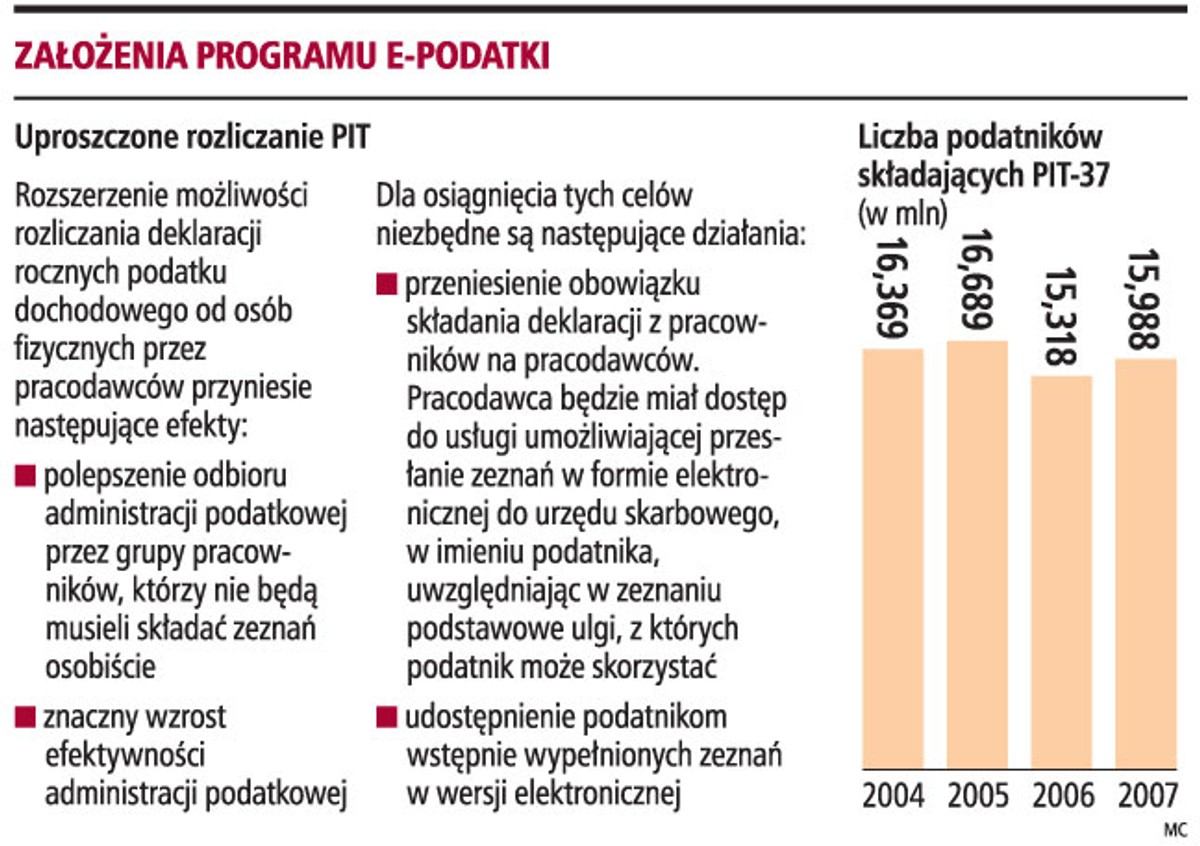 Założenia programu e-podatki