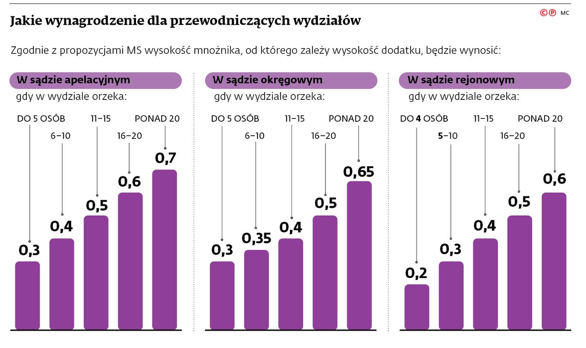 Jakie wynagrodzenie dla przewodniczących wydziałów