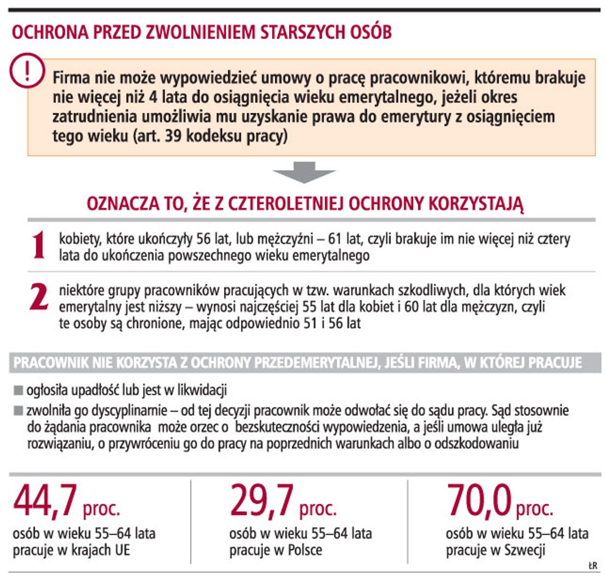 Ochrona przed zwolnieniem starszych osób