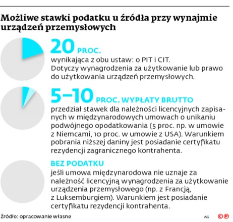 Możliwe stawki podatku u źródła przy wynajmie urządzeń przemysłowych