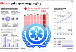 Rynek farmaceutyczny: Przybywa aptek, ale tylko sieciowych