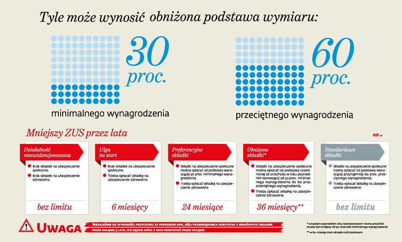 Tyle może wynosić obniżona podstawa ZUS