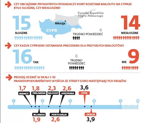 Przypadek Cypru podzielił respondentów. Połowa respondentów uznała, że obciążenie posiadaczy kont bankowych kosztami bailoutu za słuszne i prawie połowa uważa, że został ustanowiony precedens dla przyszłych bailoutów.