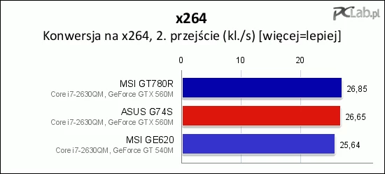 W teście konwersji na x264 urządzenia osiągają zbliżone wyniki. Ponownie GE620 trochę traci