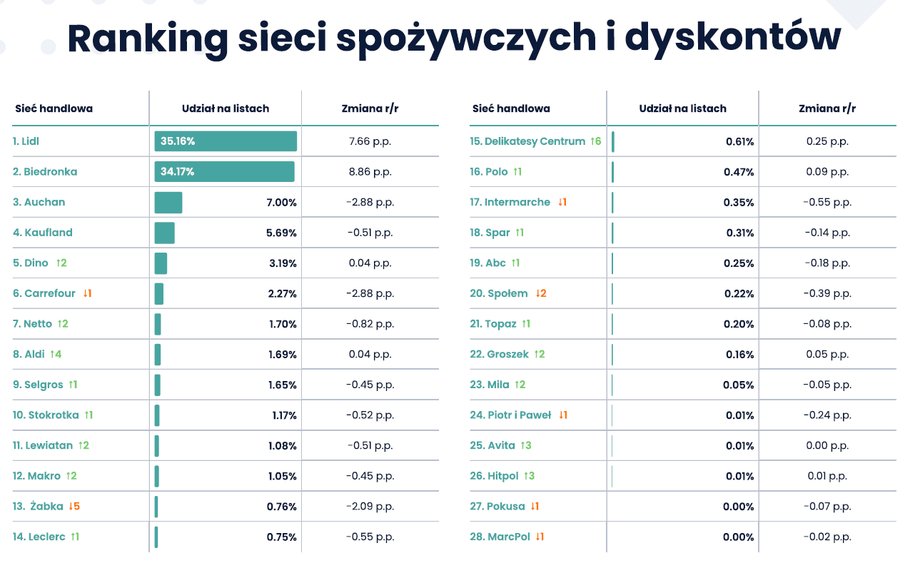 Ranking Listonic