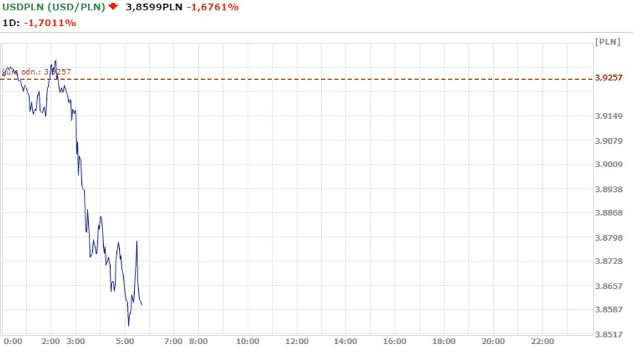 Notowania USD/PLN