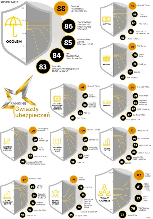 Ranking Gwiazdy ubezpieczeń - punktacja