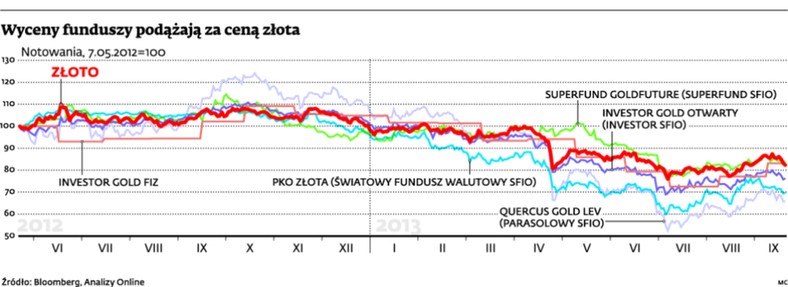 Wyceny funduszy podążają za ceną złota