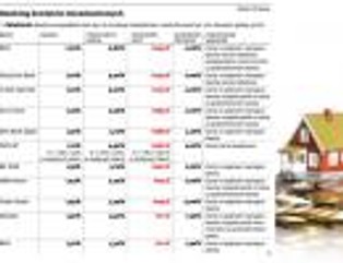 Gdzie po hipotekę z wysokim wkładem? Oto ranking kredyów