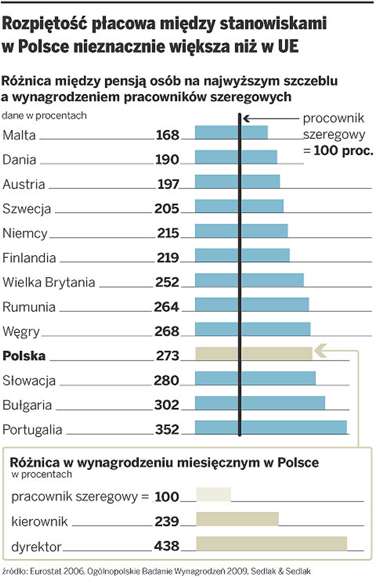 Rozpiętość płacowa między stanowiskami w Polsce nieznacznie większa niż w UE